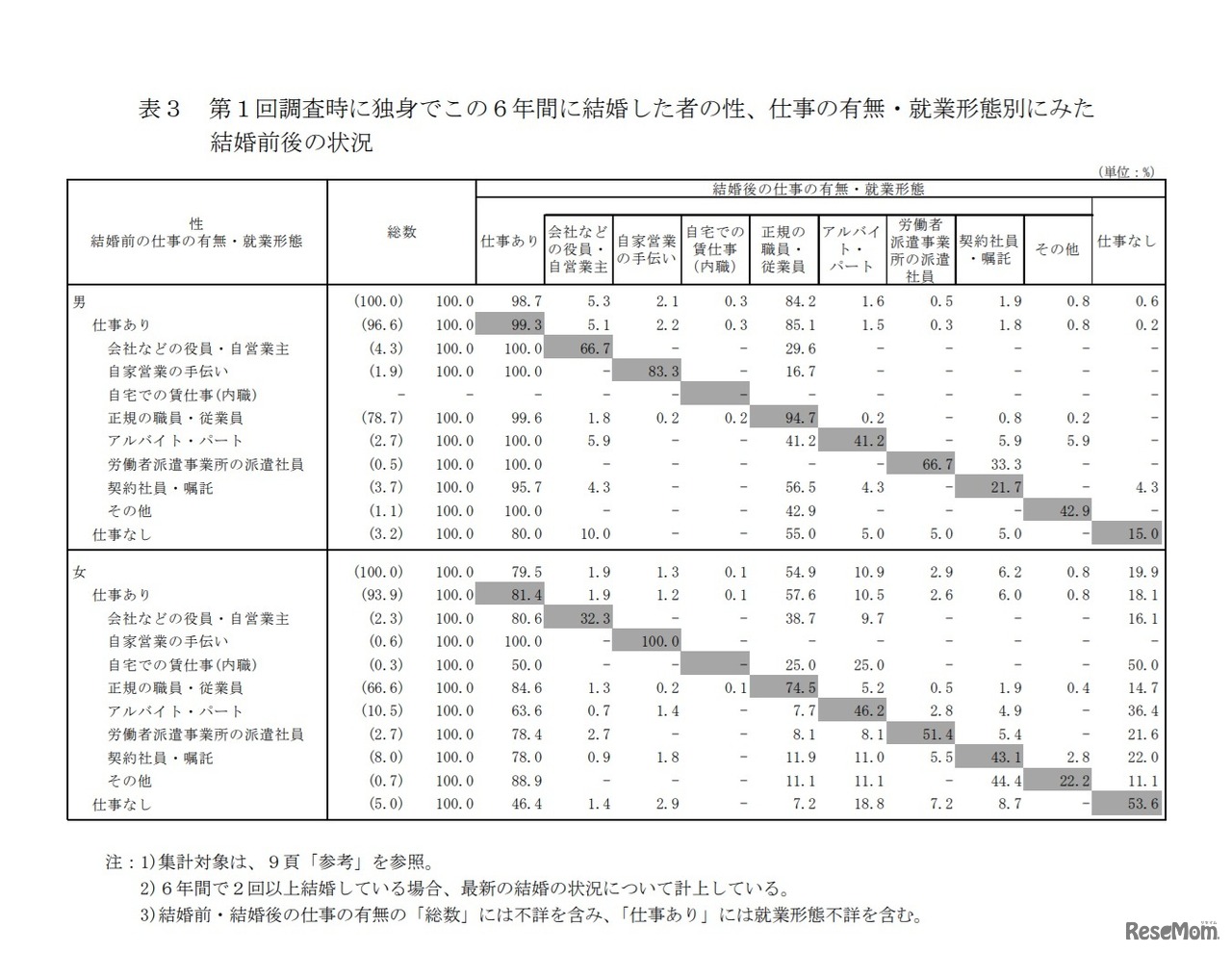 第1回調査時に独身でこの6年間に結婚した者の性、仕事の有無・就業形態別にみた結婚前後の状況