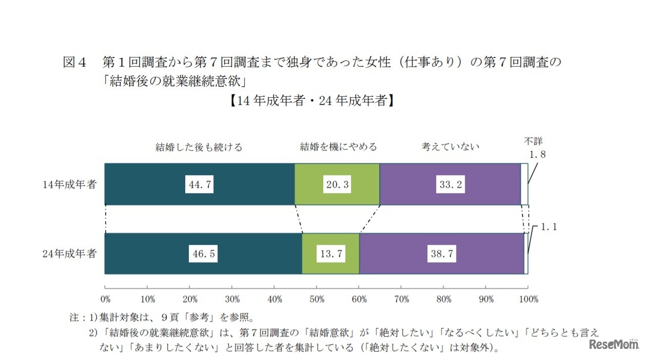 第1回調査から第7回調査まで独身であった女性（仕事あり）の第7回調査の「結婚後の就業継続意欲」