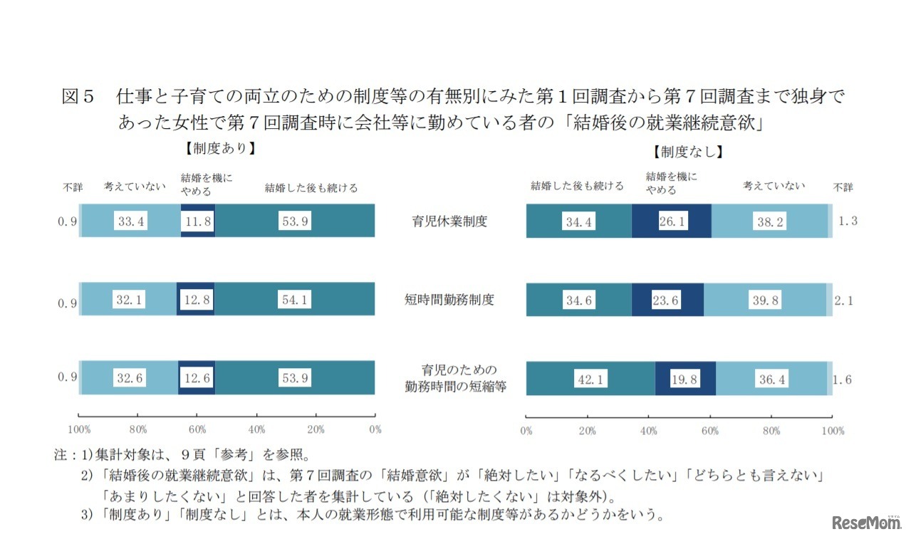 仕事と子育ての両立のための制度などの有無別にみた第1回調査から第7回調査まで独身であった女性で第7回調査時に会社などに勤めている者の「結婚後の就業継続意欲」