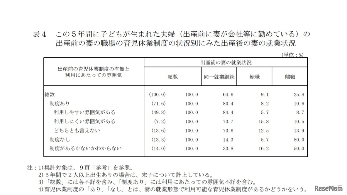 この5年間に子どもが生まれた夫婦（出産前に妻が会社などに勤めている）の出産前の妻の職場の育児休業制度の状況別にみた出産後の妻の就業状況
