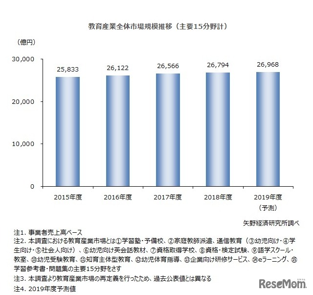 教育産業市場（主要15分野計）