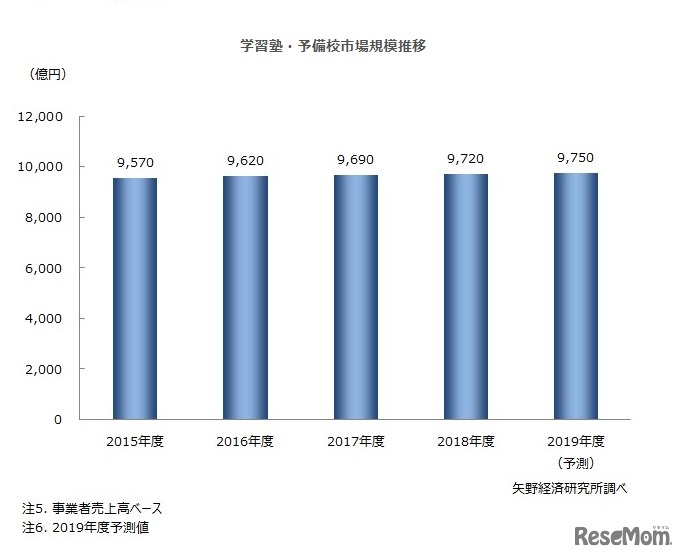 学習塾・予備校市場規模推移