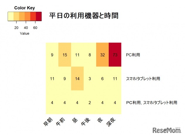 平日の利用機器と時間