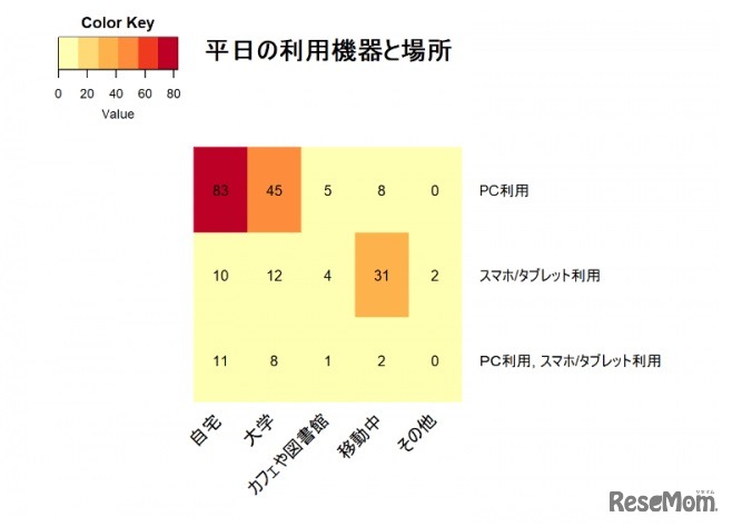 平日の利用機器と場所