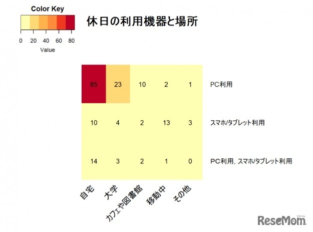 休日の利用機器と場所