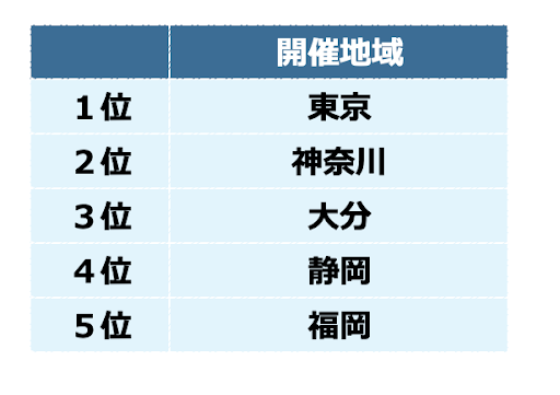 ラグビーワールドカップ、日本の注目度は参加国中2位…海外消費者の関心分析