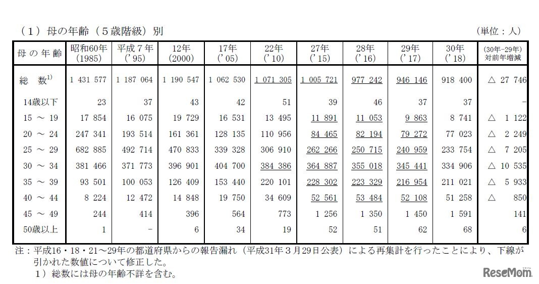 母の年齢（5歳階級）別にみた出生数