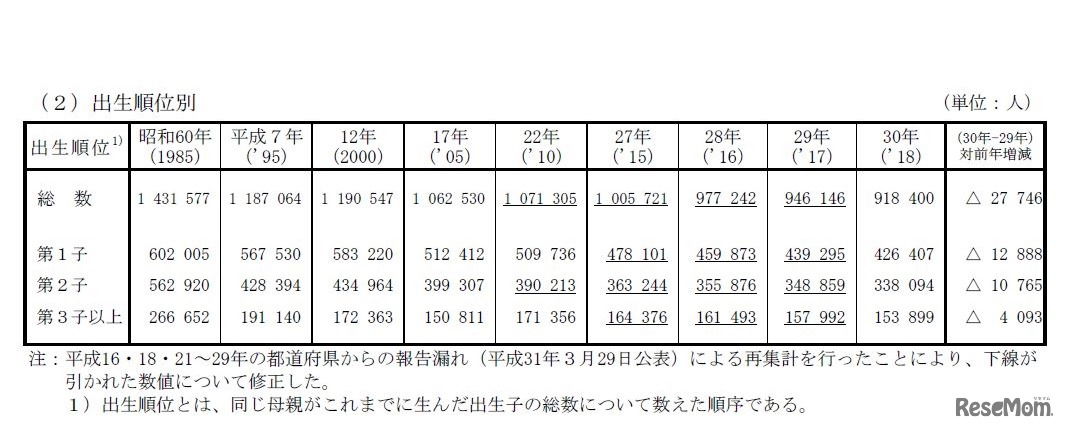 出生順位別にみた出生数