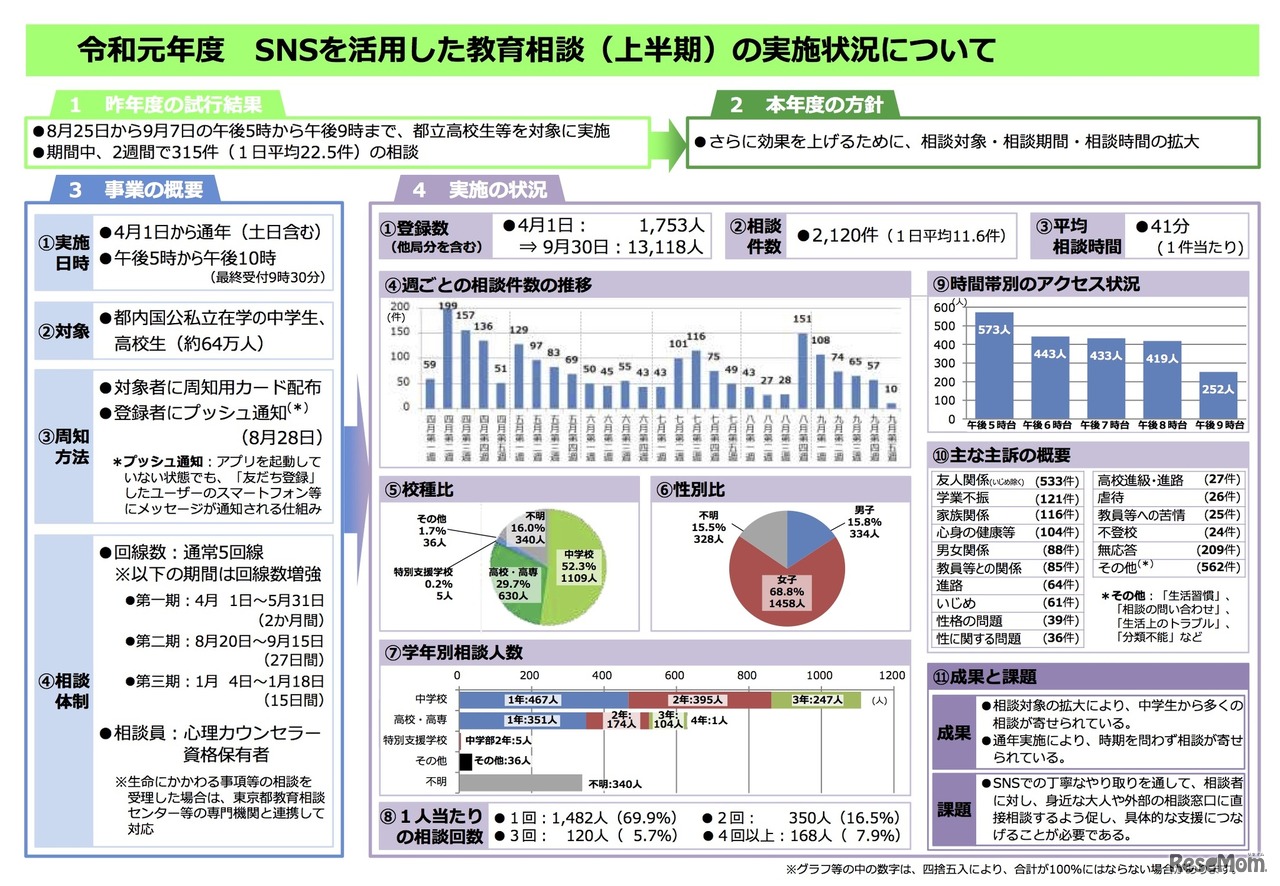 2019年度 SNSを活用した教育相談（上半期）の実施状況について