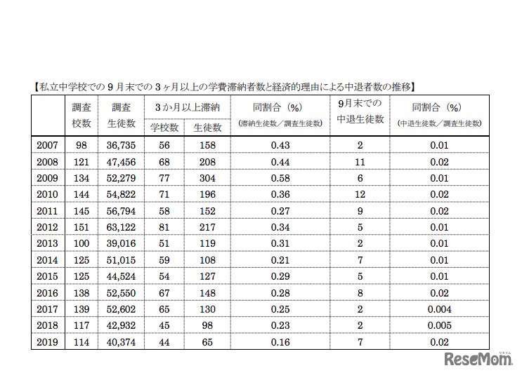 私立中学校での9月末での3か月以上の学費滞納者数と経済的理由による中退者数の推移