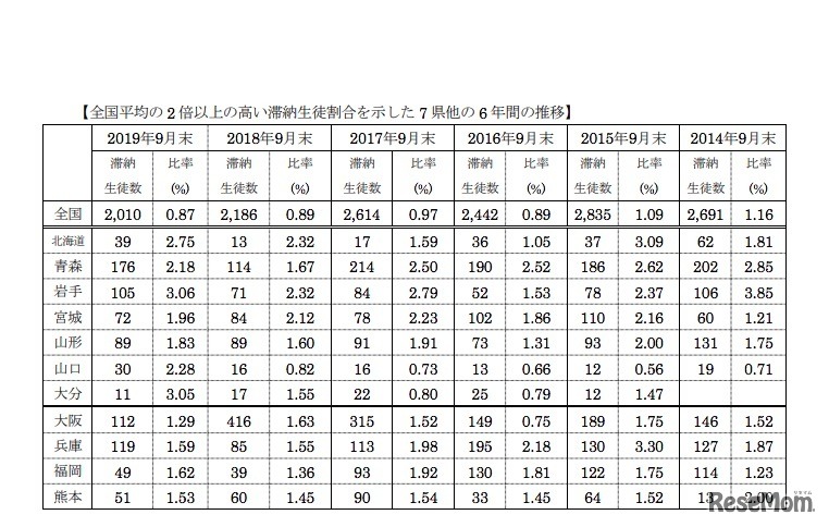全国平均の2倍以上の高い滞納生徒割合を示した7県他の6年間の推移
