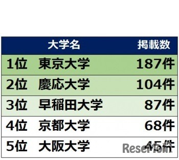 時代の節目の新聞記事に多く登場した大学TOP5