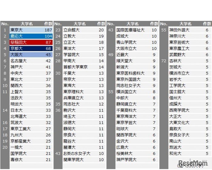 時代の節目の新聞記事に多く登場した大学 総合ランキング