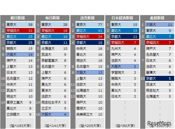 時代の節目の新聞記事に多く登場した大学 媒体別ランキング