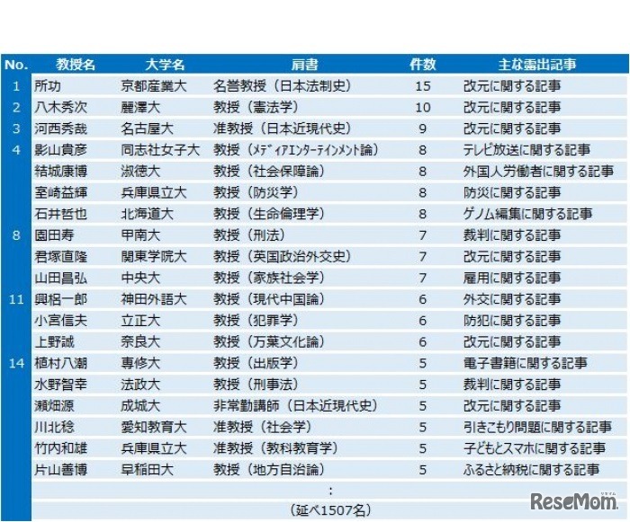 時代の節目の新聞記事に多く登場した大学教授 個人別ランキング