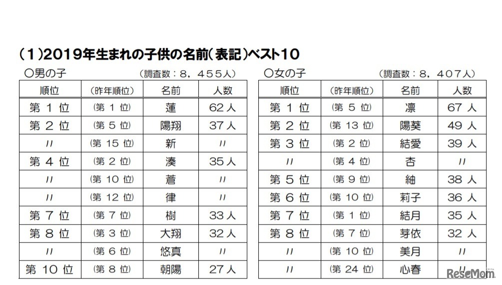 2019年生まれの子どもの名前（表記）ベスト10