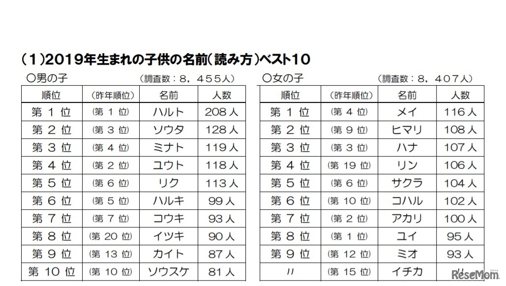 2019年生まれの子どもの名前（読み方）ベスト10
