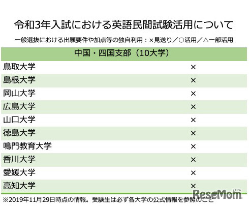 【中国・四国支部】令和3年入試における英語民間試験活用について