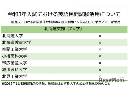 【北海道支部】令和3年入試における英語民間試験活用について