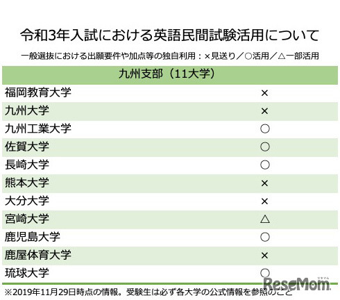 【九州支部】令和3年入試における英語民間試験活用について