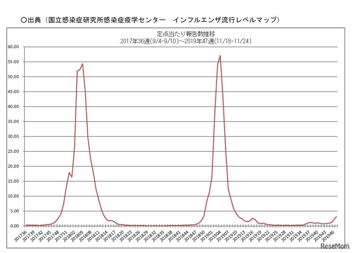 インフルエンザ定点あたり報告数推移