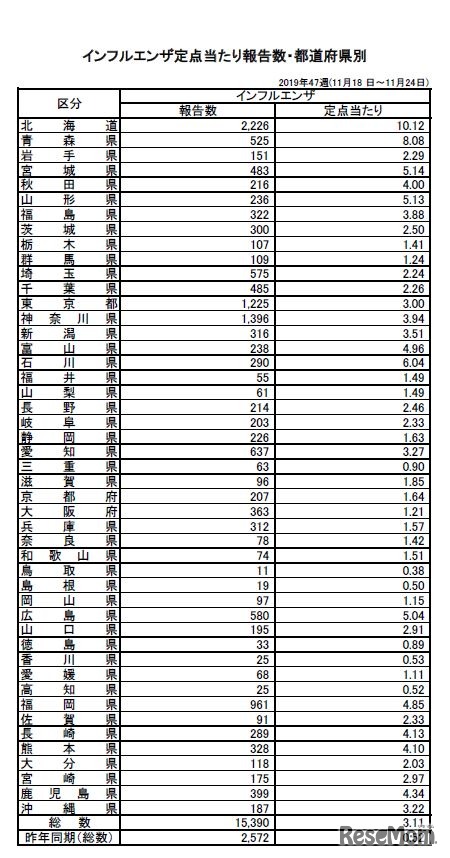 インフルエンザ定点あたり報告数（都道府県別）