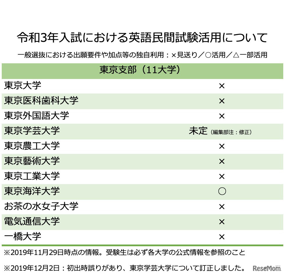 【東京支部】令和3年入試における英語民間試験活用について
