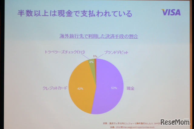 海外旅行先で利用した決済手段の割合