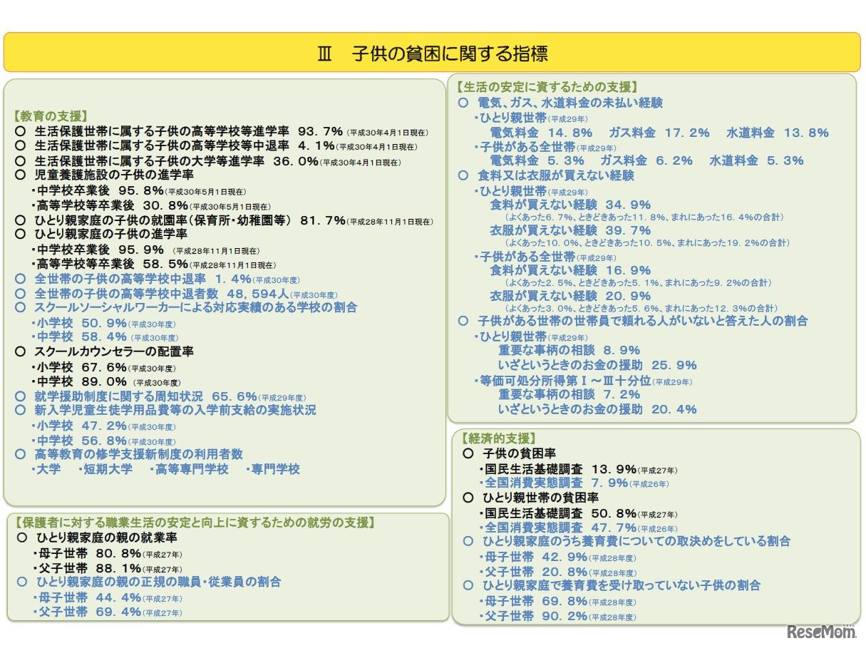 子どもの貧困に関する指標