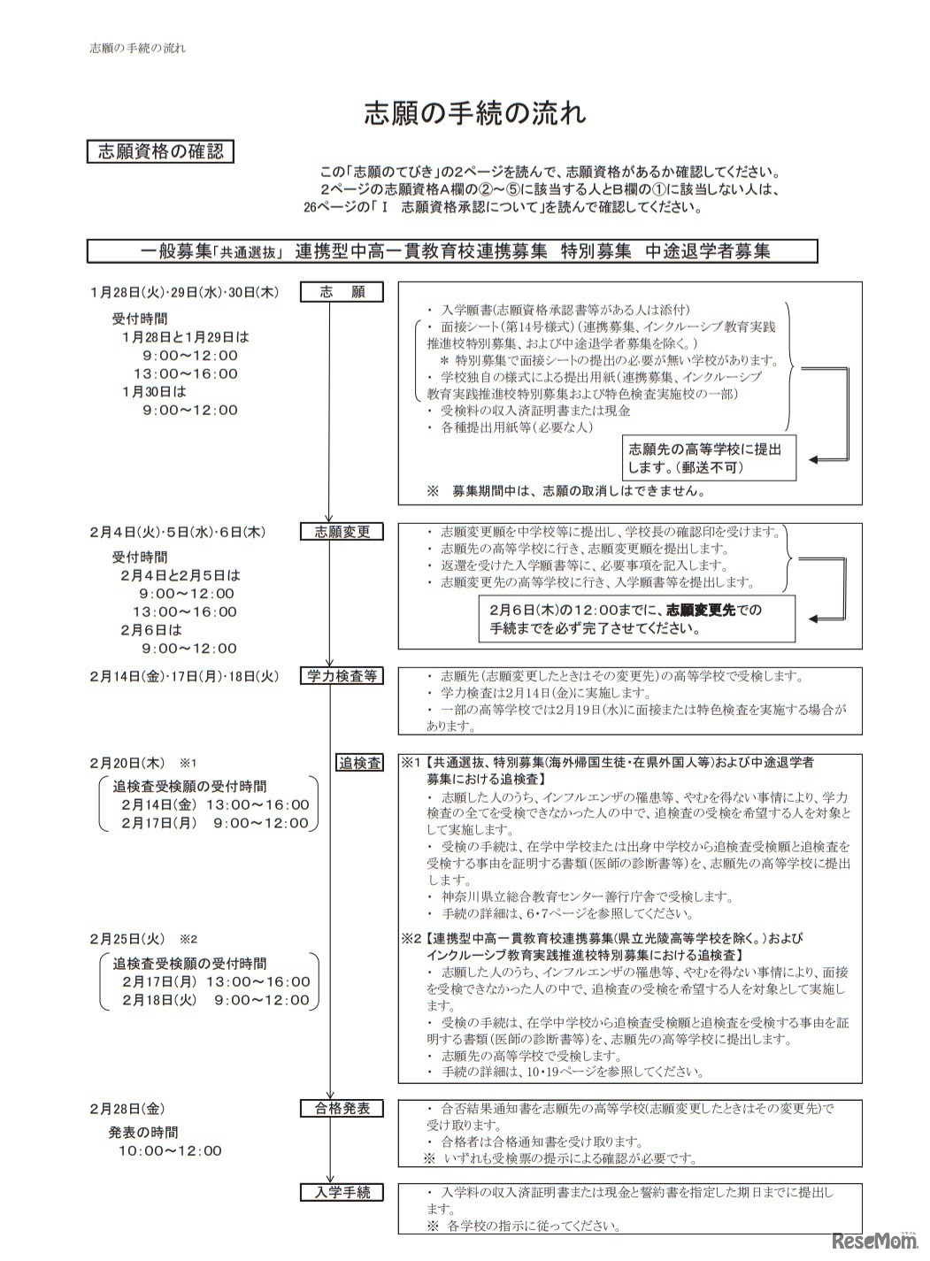 志願の手続の流れ