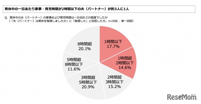 育休中の夫（パートナー）の家事および育児時間