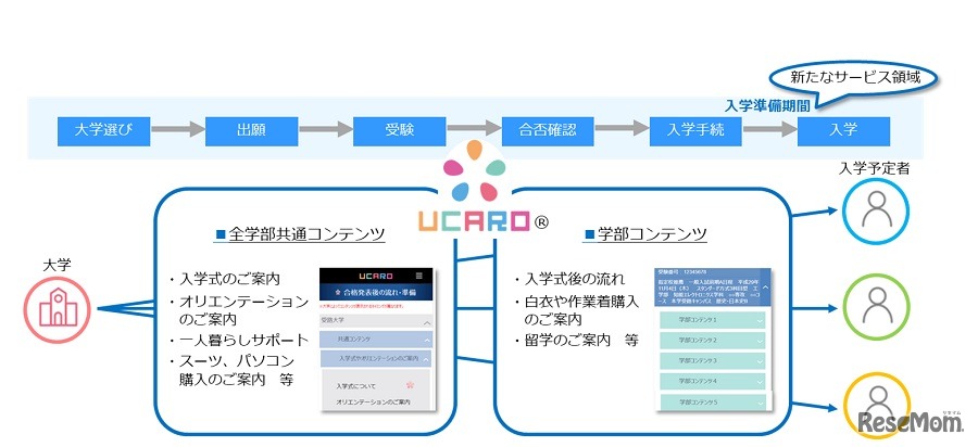 UCAROに「入学前準備サポート機能」を追加