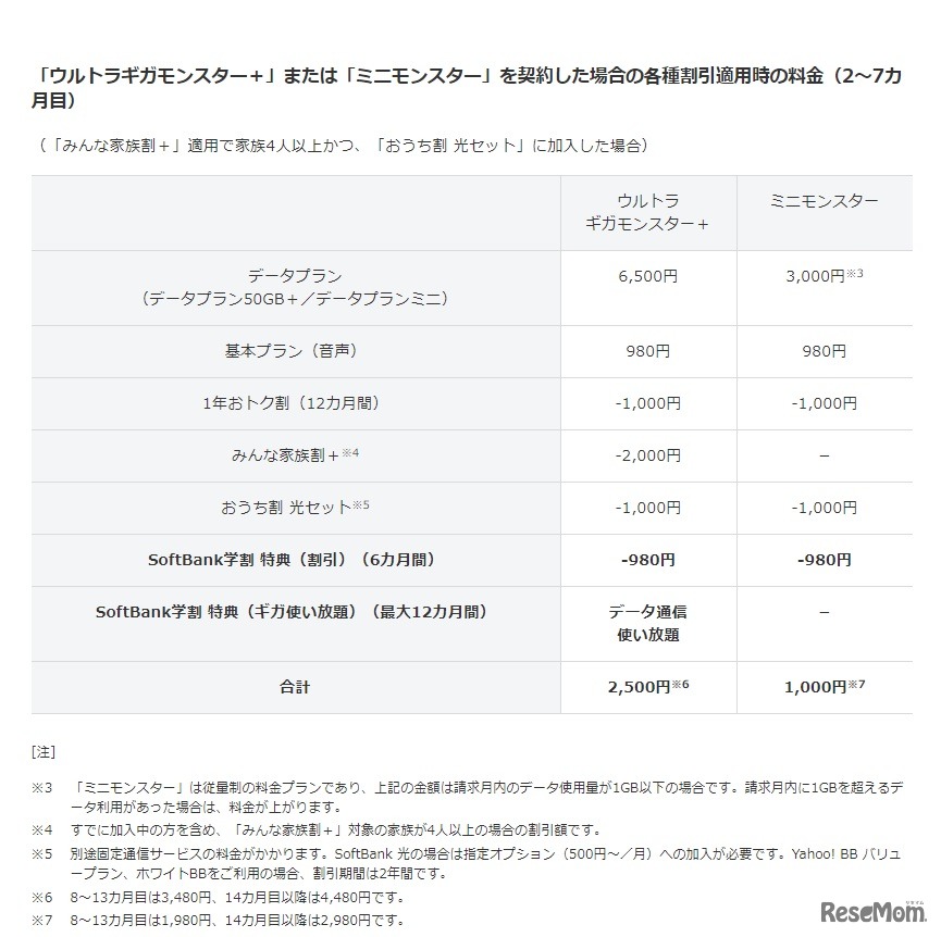 「ウルトラギガモンスター＋」または「ミニモンスター」を契約した場合の各種割引適用時の料金（2～7か月目）
