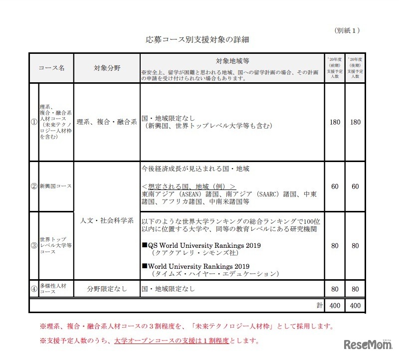 官民協働海外留学支援制度「トビタテ！留学JAPAN日本代表プログラム」大学生等コース　第13期の応募コース別支援対象の詳細