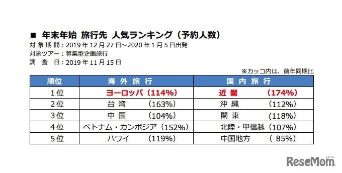 年末年始 旅行先 人気ランキング（予約人数）
