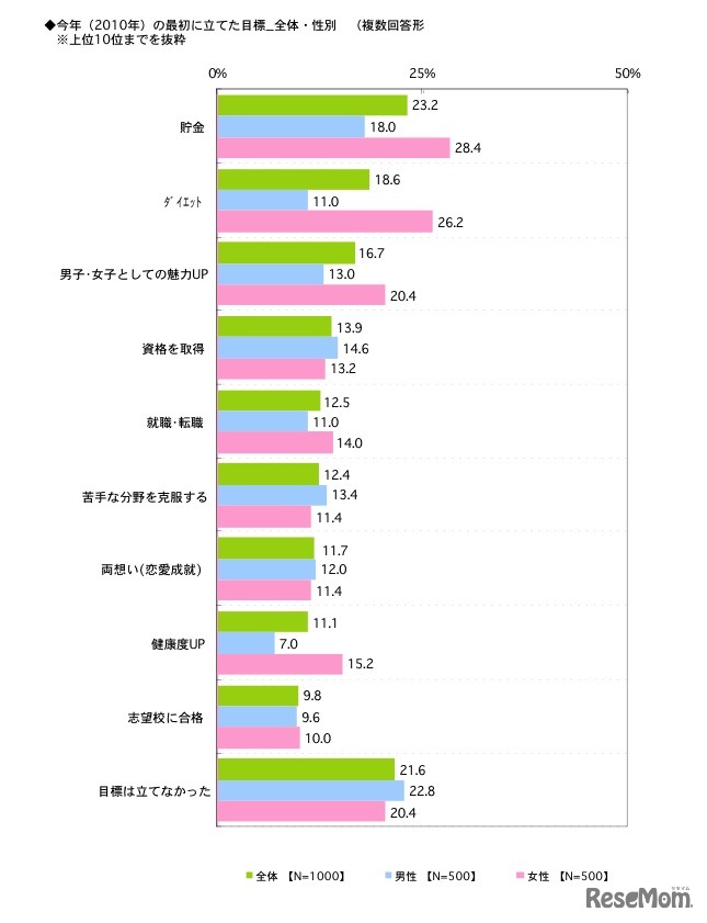 今年の最初に立てた目標／全体・性別（複数回答）