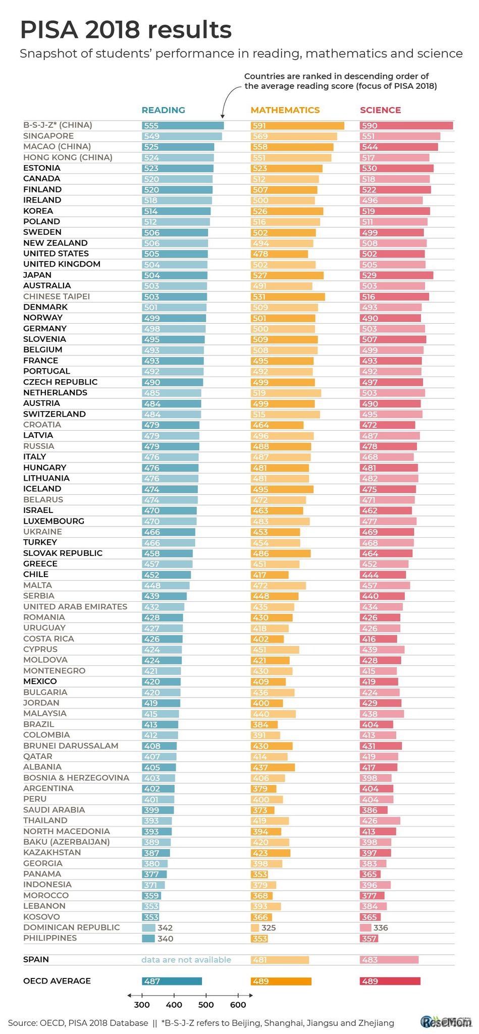 PISA 2018 各国の結果
