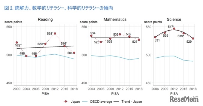 読解力、数学的リテラシー、科学的リテラシーの傾向