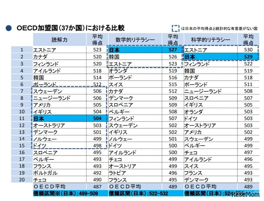 OECD加盟国（37か国）における比較