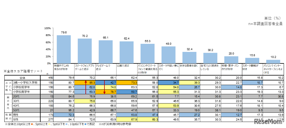 子どもに当てはまるものは？（複数選択可）