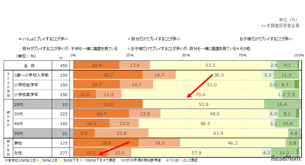 子どもと一緒にゲームをプレイすることはあるか？