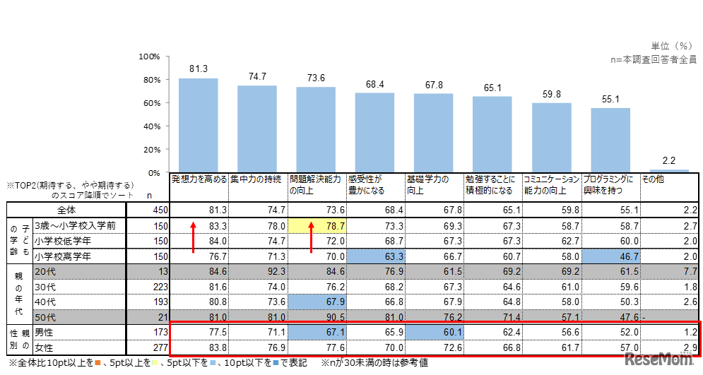 知育玩具のようなゲームを子どもに与える場合、どのようなことに期待するか？（それぞれ１つずつ選択）