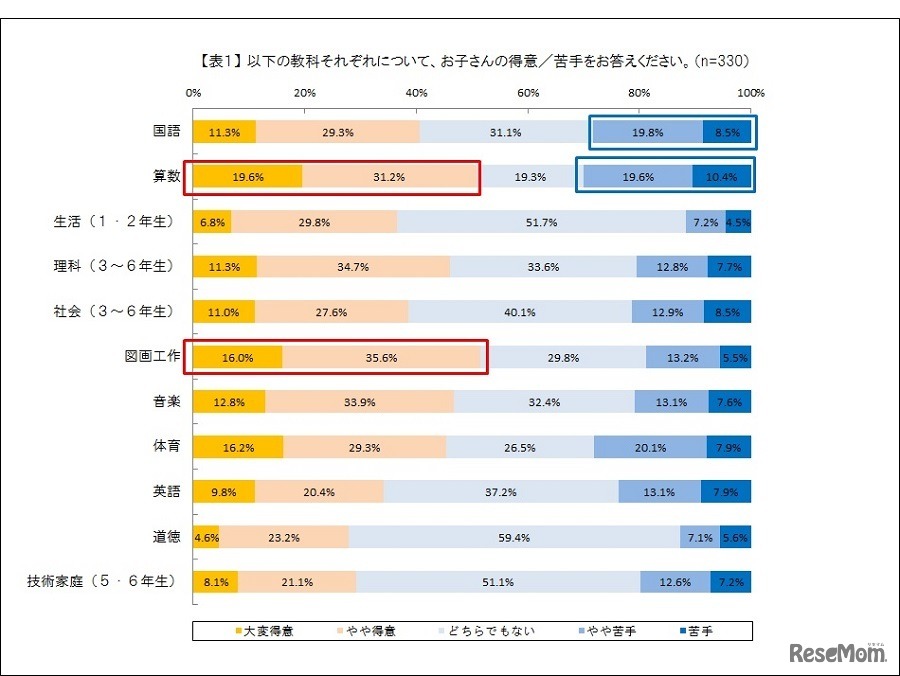保護者が考える子どもの得意・苦手教科