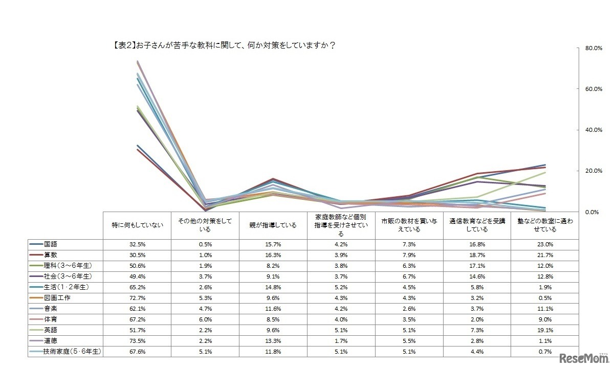 子どもが苦手な教科について、対策をしているか