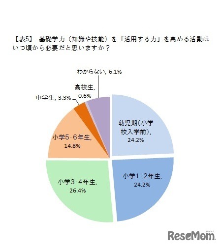 基礎学力を「活用する力」を高める活動はいつごろから必要だと思うか