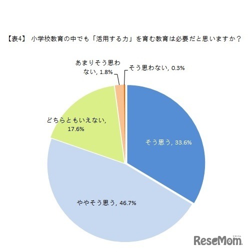 小学校教育の中でも「活用する力」を育む教育は必要だと思うか