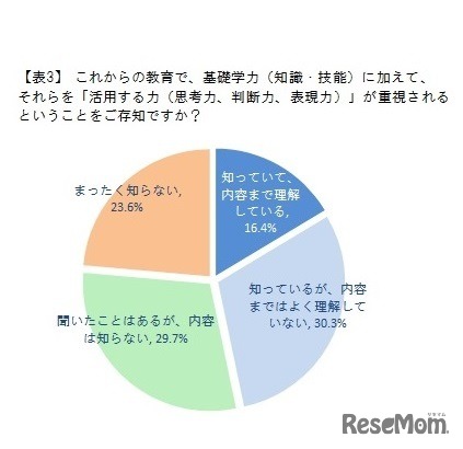 これからの教育で基礎学力に加えて、それらを「活用する力」が重視されることを知っているか
