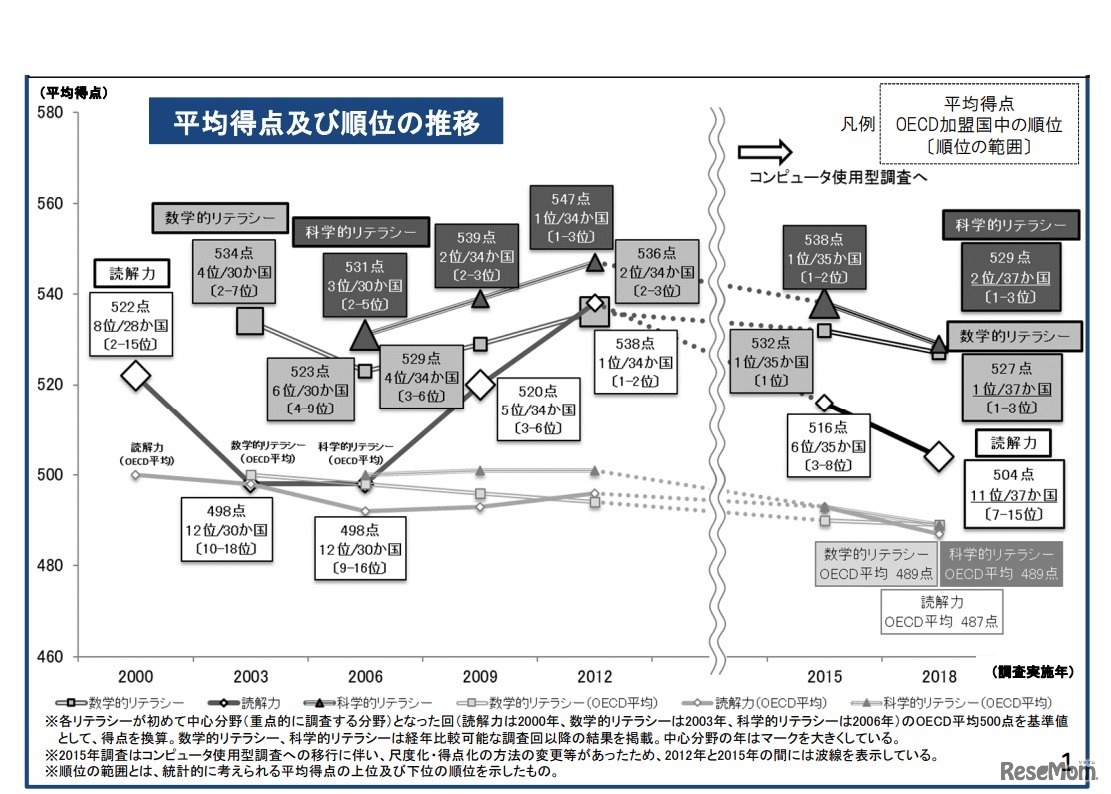 平均得点および順位の推移