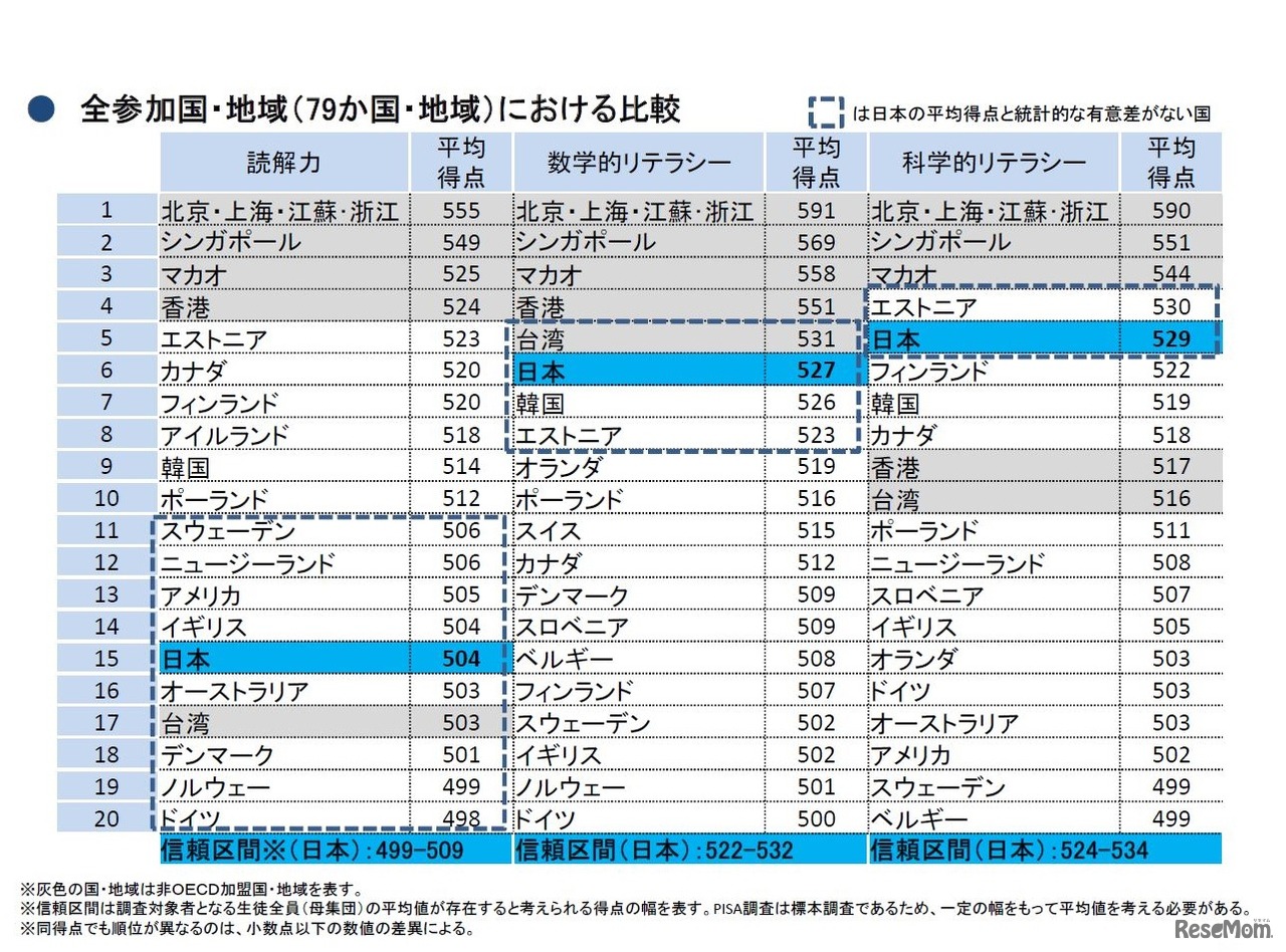 全参加国・地域（79か国・地域）における比較