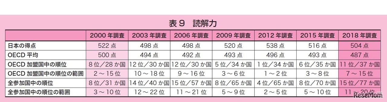日本の「読解力」の結果の推移